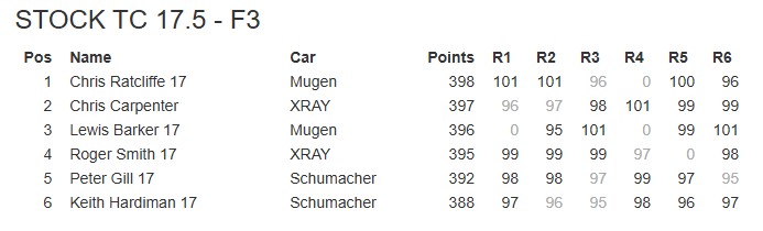 Sheffield RC Racing FPL 8 F3 Results