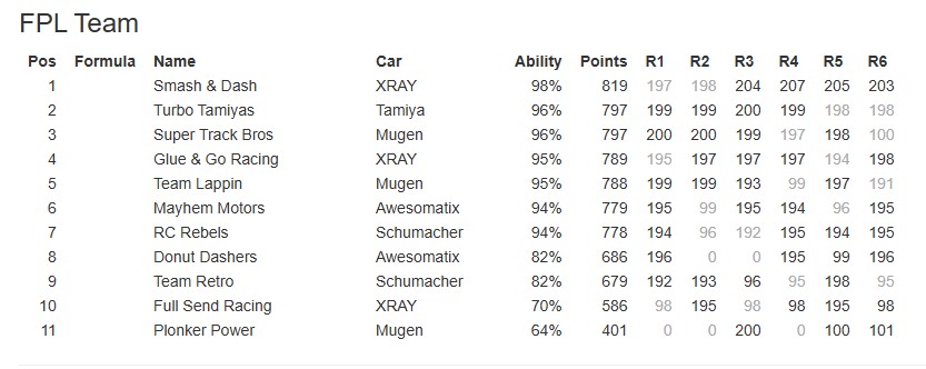 Sheffield RC Racing FPL 8 Team Results